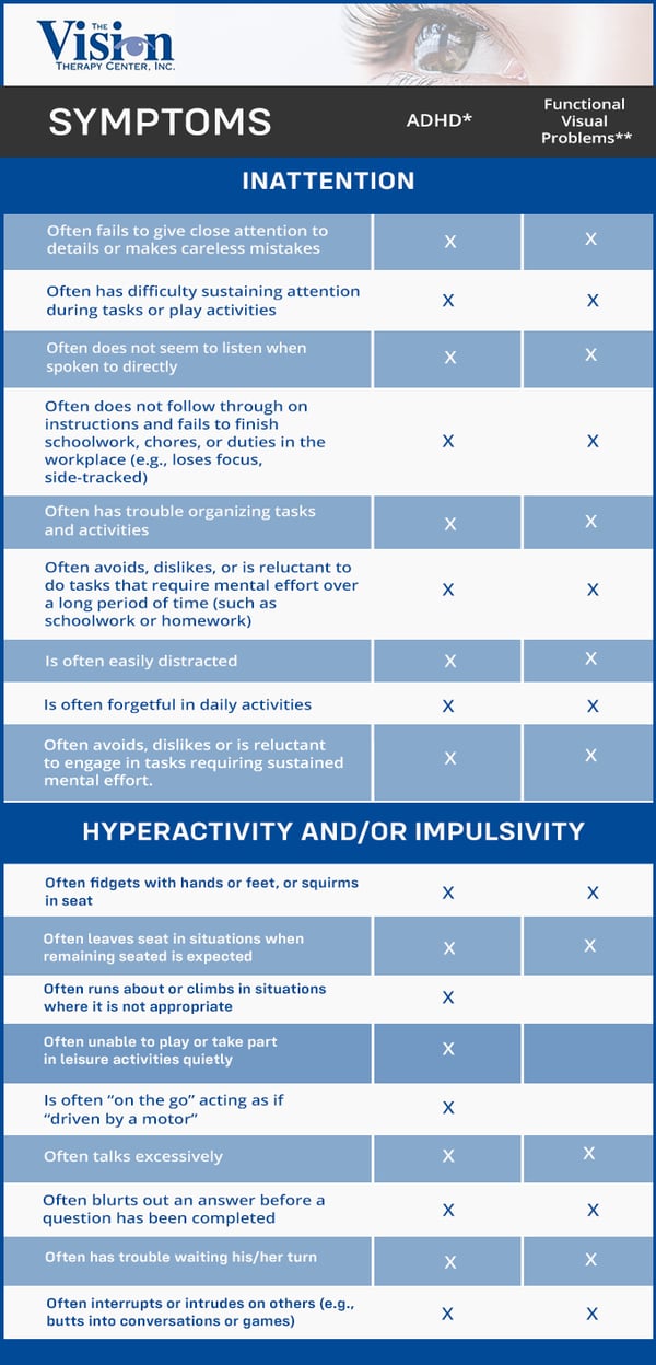 Chart comparing symptoms of ADHD and functional vision problems.